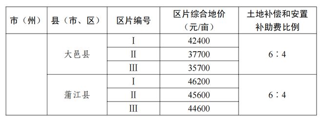 事关征地补偿！四川公布征收农用地区片综合地价标准