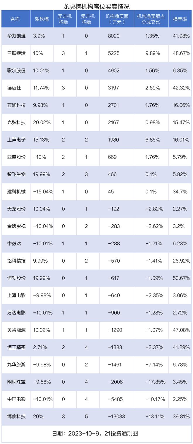 龙虎榜丨3.27亿资金抢筹智飞生物，机构狂买华力创通（名单）