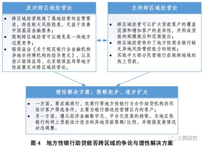 地方性银行助贷能否跨区域经营？ 