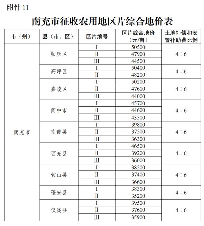 事关征地补偿！四川公布征收农用地区片综合地价标准