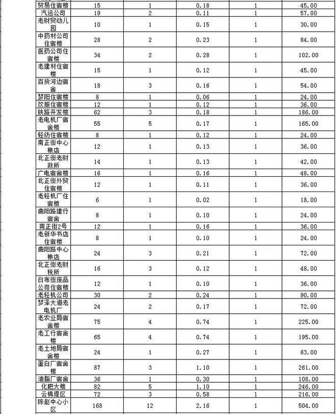 最新！孝感2023年老旧小区改造计划公布！附详细名单！