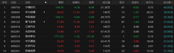 A股午评：创业板指半日跌近1%，华为汽车概念板块多股涨停