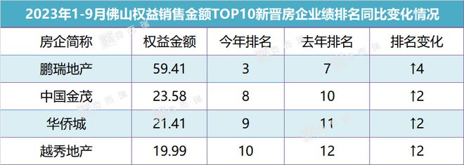 金九成交筑底企稳，头部房企差距持续拉大！2023年1-9月佛山房企销售榜发布