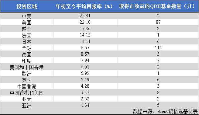 QDII逆势大涨，多只“绩优基”份额年内翻倍！投资时你需要注意这些风险