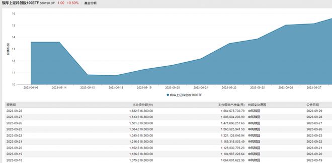 经纬恒润-W涨超3%，科创100ETF（588190）近8个交易日份额累计增长超5亿份丨ETF观察