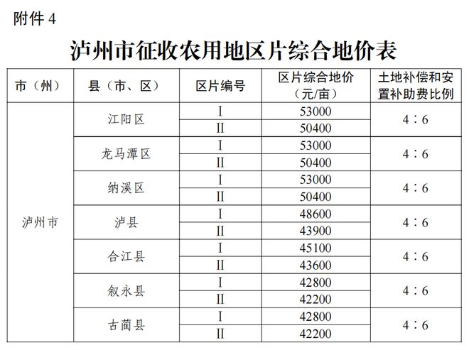 事关征地补偿！四川公布征收农用地区片综合地价标准