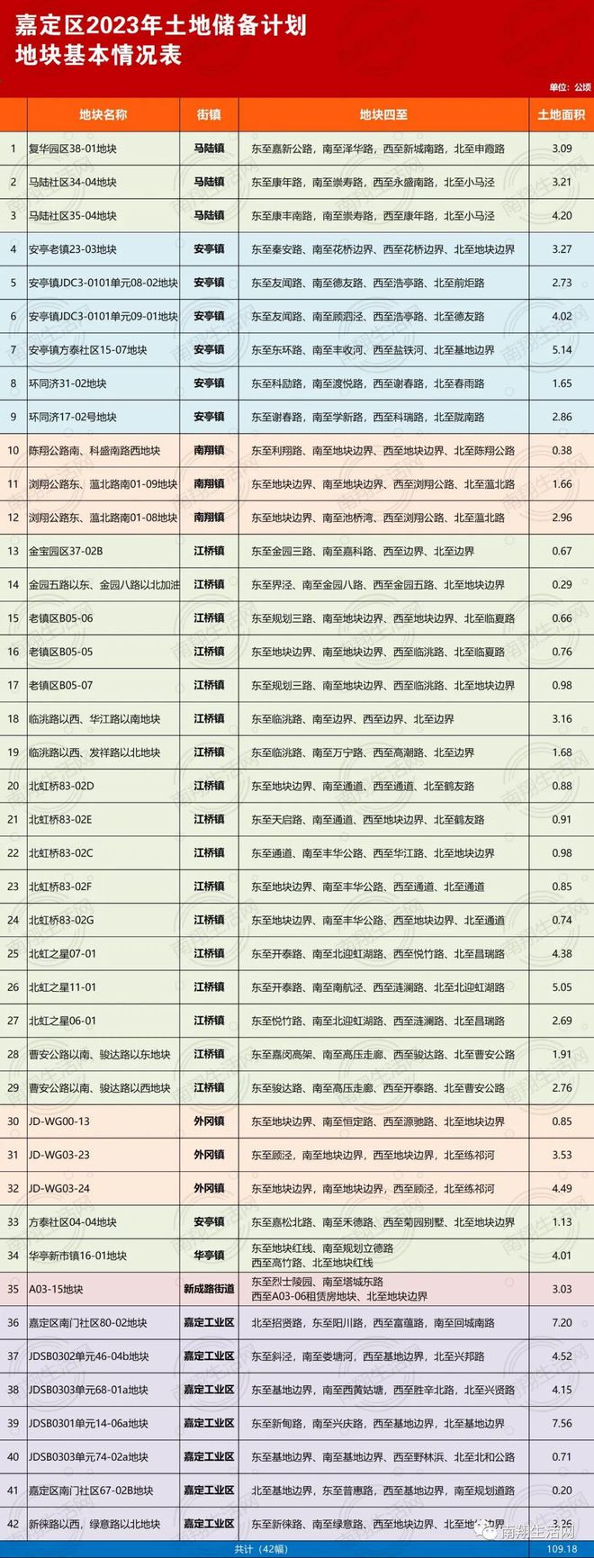 批复！南翔山姆旁优质宅地等嘉定4幅地块！约20万平米补充列入2023年收储计划！