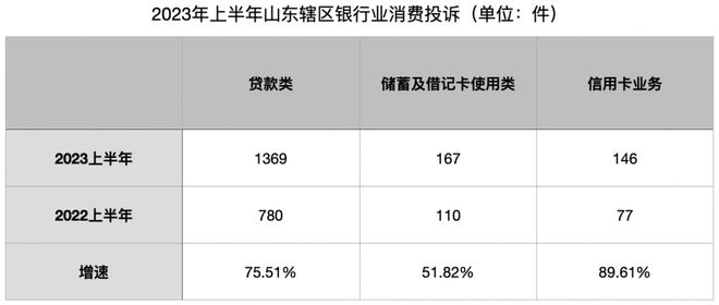 上半年山东银行业消费投诉量增加超75% 国有大行增加超200%