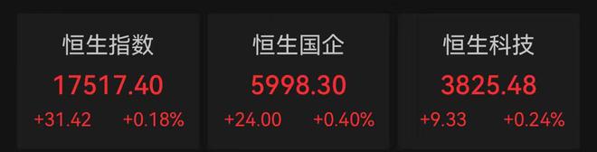 恒指冲高回落涨0.18% 恒大汽车复牌大跌近9%