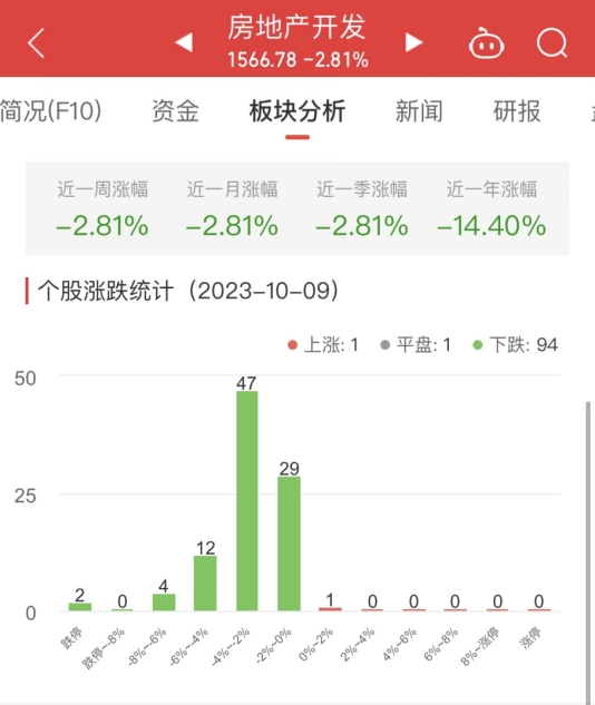 房地产开发板块跌2.81% 西藏城投涨1.01%居首