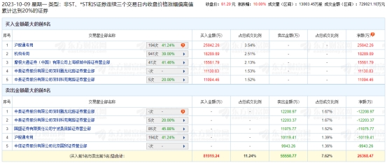 赛力斯涨停 三个交易日机构净买入1.83亿元