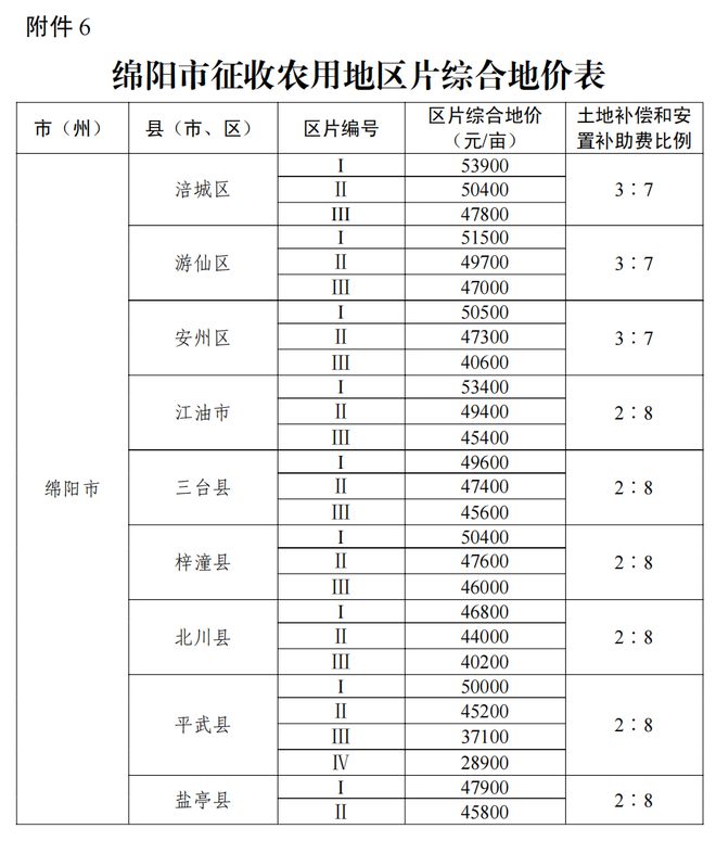 事关征地补偿！四川公布征收农用地区片综合地价标准