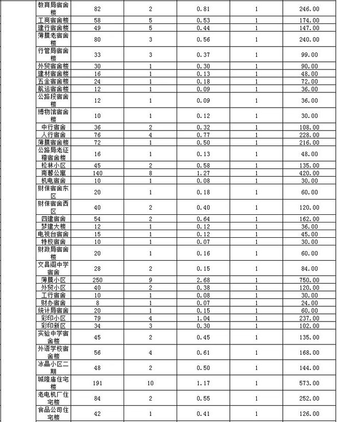 最新！孝感2023年老旧小区改造计划公布！附详细名单！