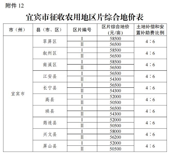 事关征地补偿！四川公布征收农用地区片综合地价标准