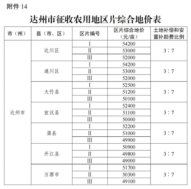 省政府正式批复！事关征地补偿，达州标准→