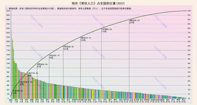 33座大城市，占全国三成的人口