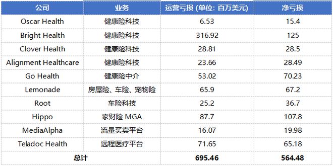 亏损大幅收窄：保险科技公司正在努力自救