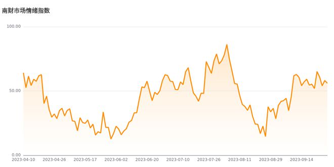 今日南财市场情绪指数为56.1，市场投资热度降低