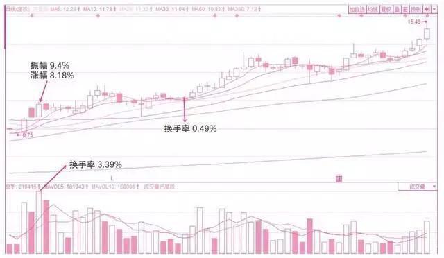 A股：换手率被称为王者指标，原来高手都是这样用的！相当经典！