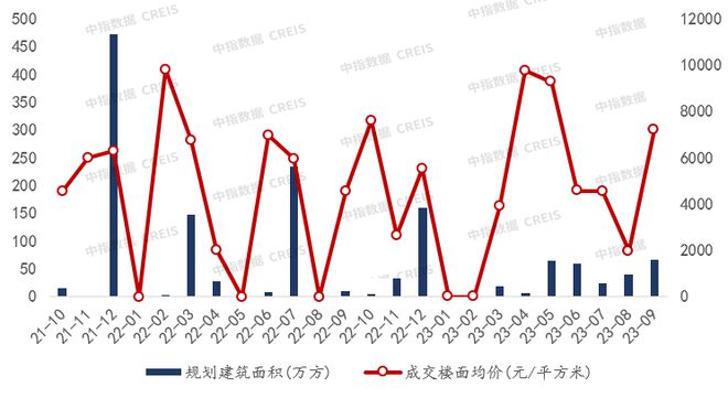 2023年1-9月重庆房地产企业销售业绩TOP20