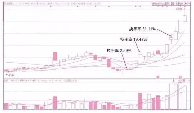 A股：换手率被称为王者指标，原来高手都是这样用的！相当经典！