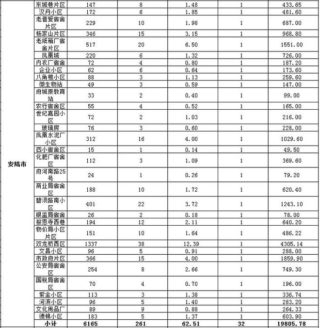 最新！孝感2023年老旧小区改造计划公布！附详细名单！