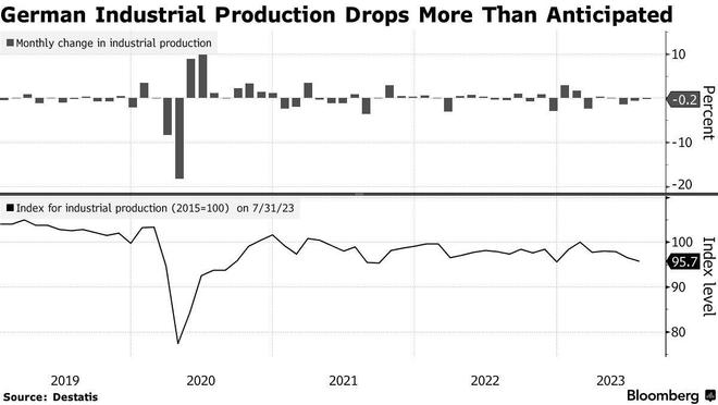 德国8月工业产出环比降0.2% 为连续第四个月下滑
