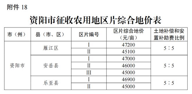 事关征地补偿！四川公布征收农用地区片综合地价标准