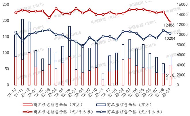 2023年1-9月重庆房地产企业销售业绩TOP20