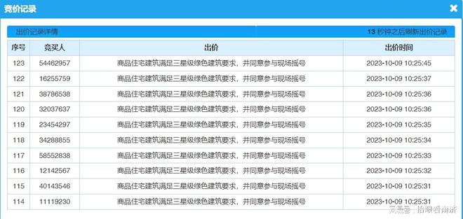 抢疯了，竞价123轮，济南28亿卖出5宗地