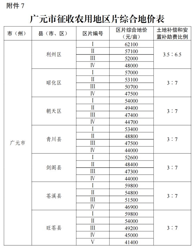 事关征地补偿！四川公布征收农用地区片综合地价标准