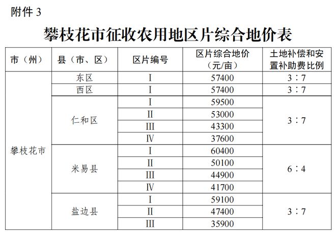 事关征地补偿！四川公布征收农用地区片综合地价标准