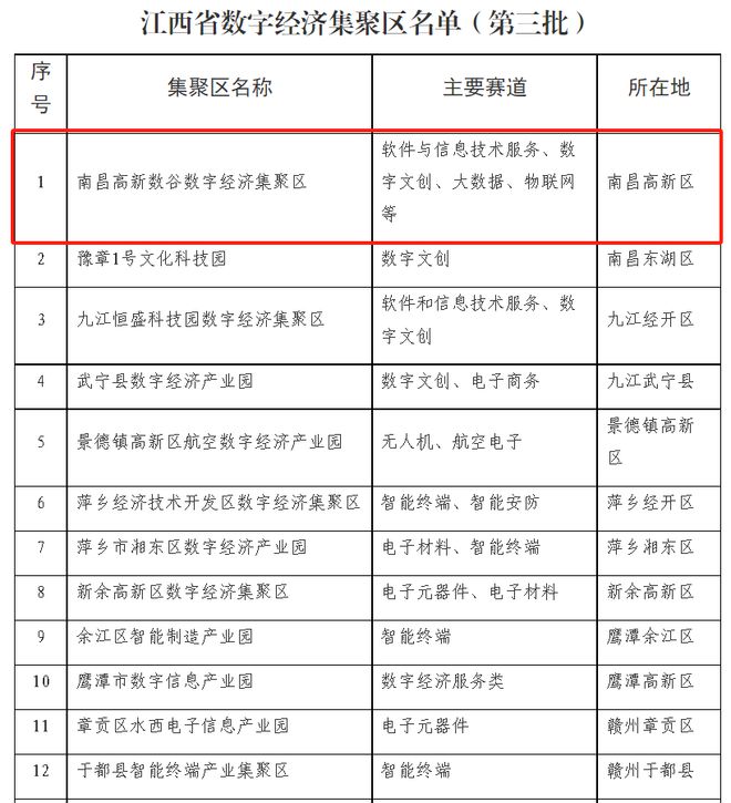 喜报！南昌高新数谷数字经济集聚区入选省数字经济集聚区