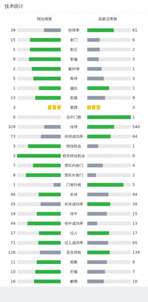 阿拉维斯1-1皇家贝蒂斯，阿约塞-佩雷斯破门