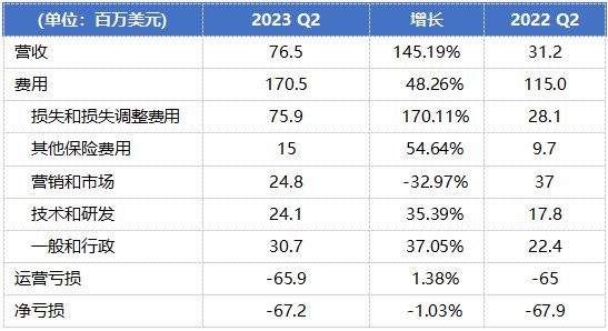 亏损大幅收窄：保险科技公司正在努力自救