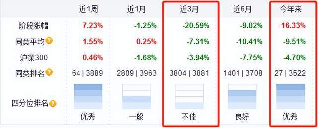 万家基金一基金成立3个月跌超13%，三季度新成立基金中亏损最大