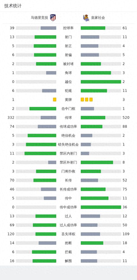 马竞2-1皇家社会，格列兹曼点杀，利诺斩获马竞生涯处子球