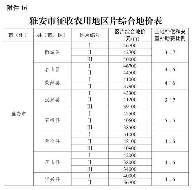 事关征地补偿！四川公布征收农用地区片综合地价标准