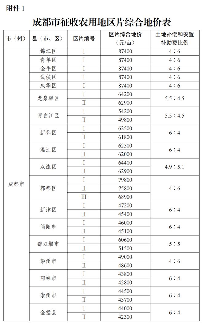 事关征地补偿！四川公布征收农用地区片综合地价标准