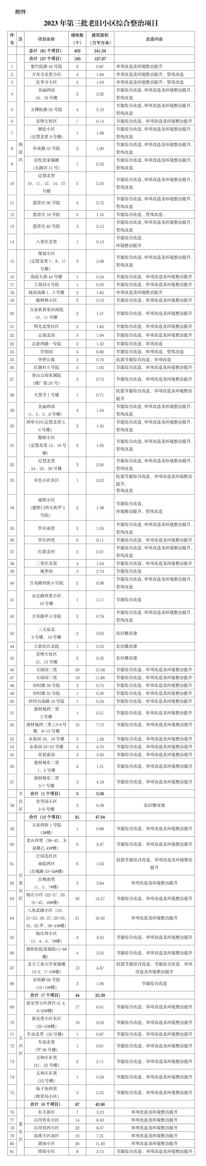 石景山有10个项目81栋楼！北京今年第三批老旧小区改造项目名单发布——