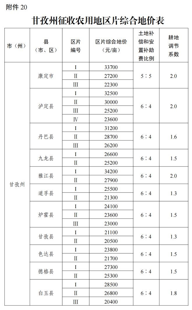 事关征地补偿！四川公布征收农用地区片综合地价标准