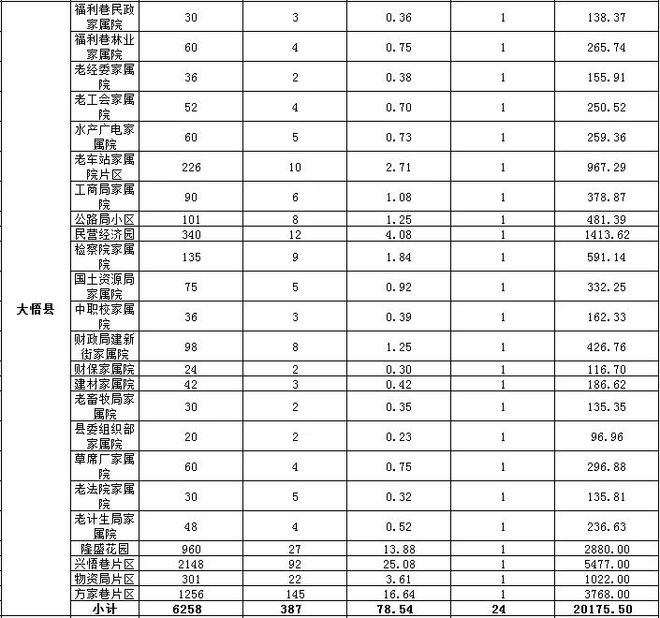 最新！孝感2023年老旧小区改造计划公布！附详细名单！