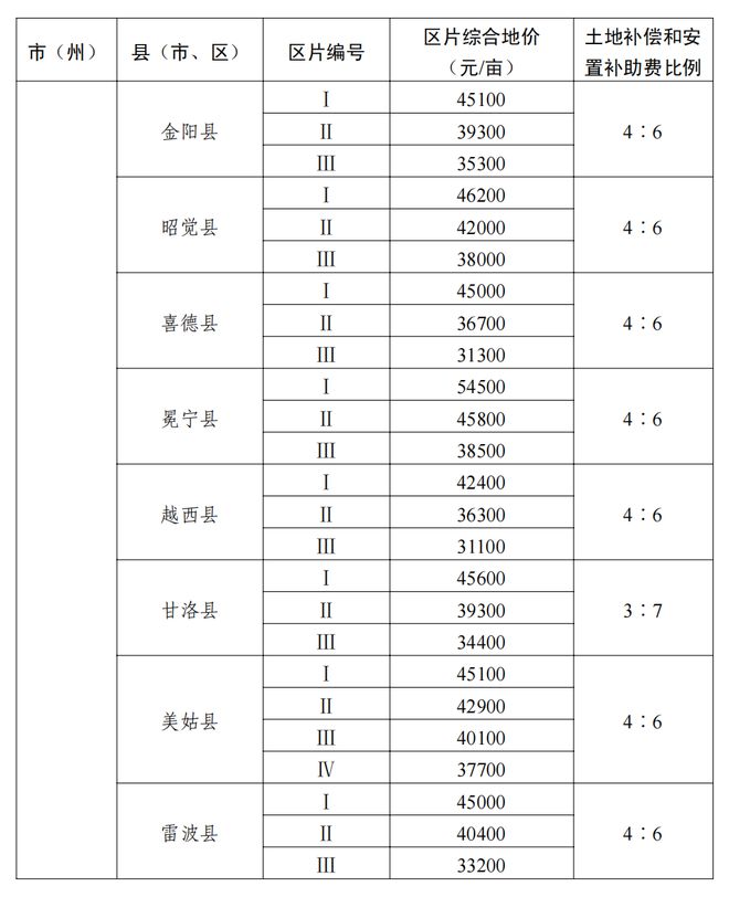 事关征地补偿！四川公布征收农用地区片综合地价标准