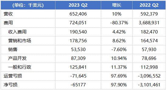 亏损大幅收窄：保险科技公司正在努力自救