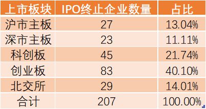 IPO狂掀终止浪潮！浙江国祥不“孤单”！今年207“难兄难弟”作伴！