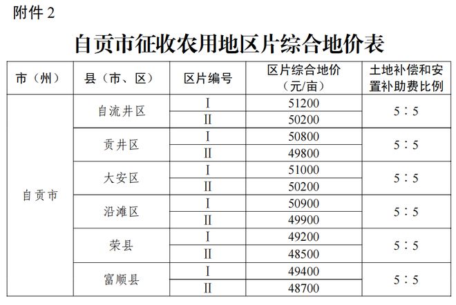 事关征地补偿！四川公布征收农用地区片综合地价标准