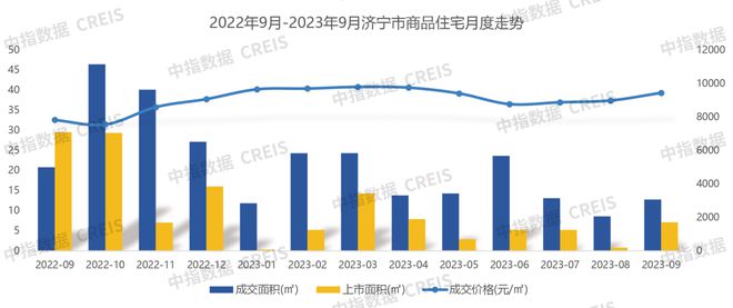 2023年1-9月济宁房地产企业销售业绩TOP10