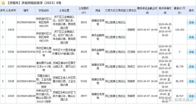 抢疯了，竞价123轮，济南28亿卖出5宗地