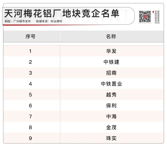 4.3万/平起！天河梅花铝厂明日一战，9国央企盯上！