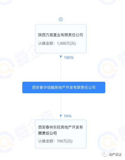 陕西万晟置业3.03亿浐灞摘地75亩！高铁新城白桦林境项目最新进展！